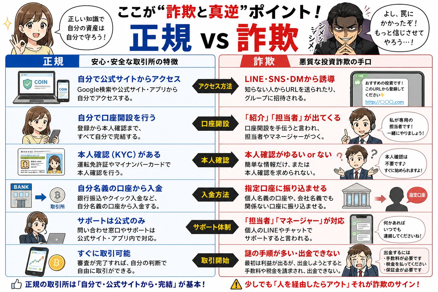 "投資詐欺の実際のやり取り