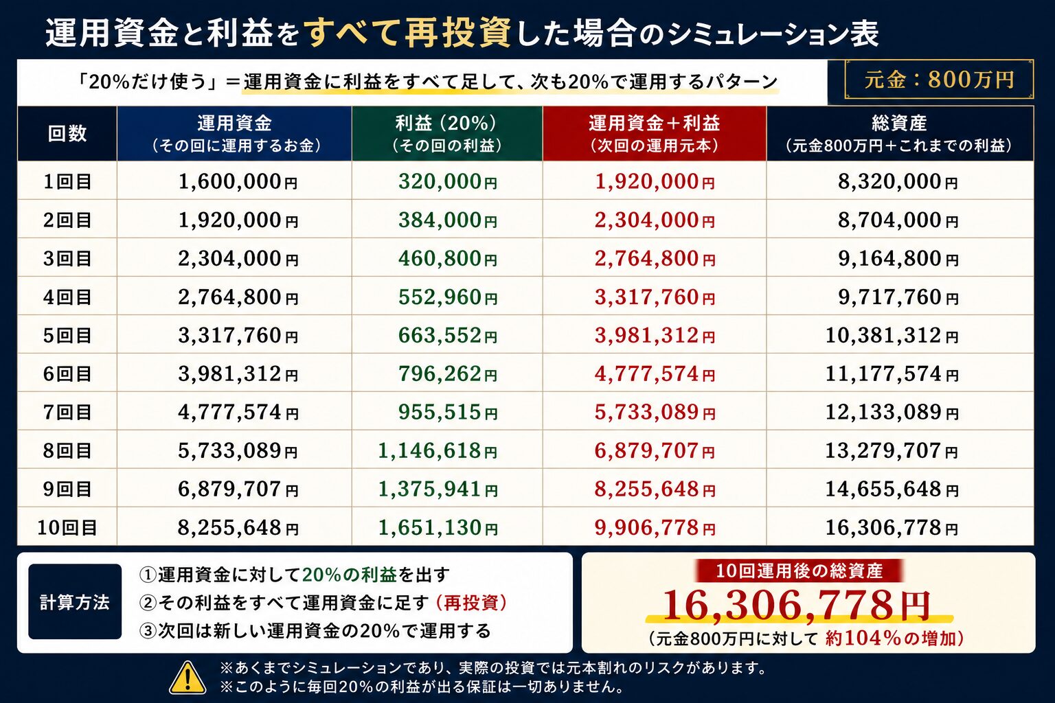 利益倍増計画の表2
