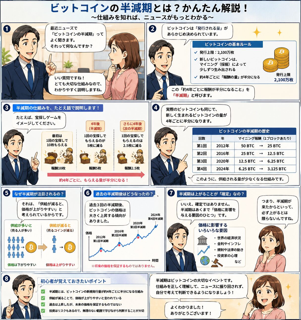 投資アドバイザーが初心者にビットコイン半減期の仕組みと価格上昇が保証されない理由を説明する教育漫画