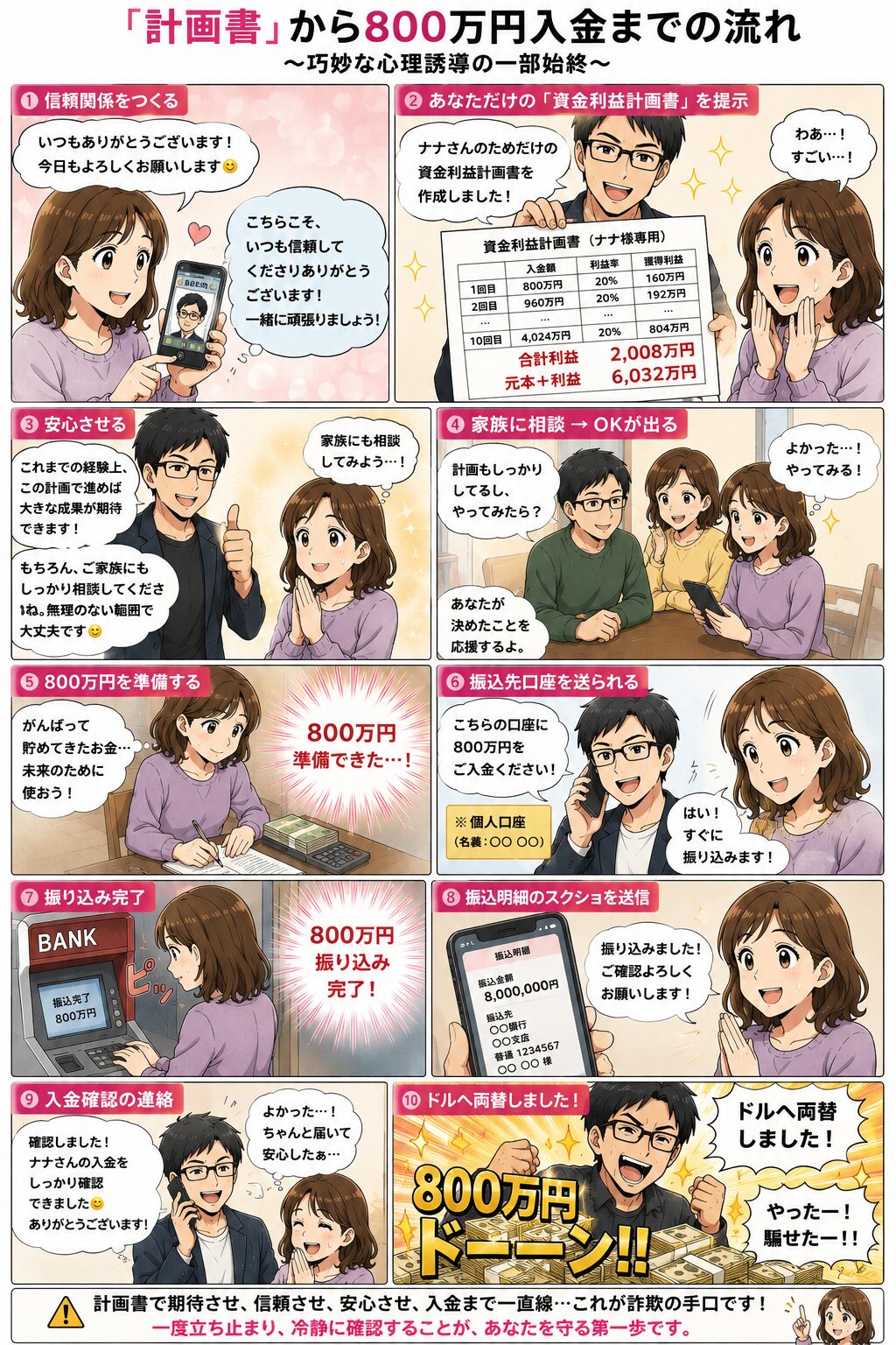 資産運用計画書を見せられたナナが800万円を準備し、個人名義口座へ振り込み、詐欺師が800万円を受け取って喜ぶ流れを描いた注意喚起漫画