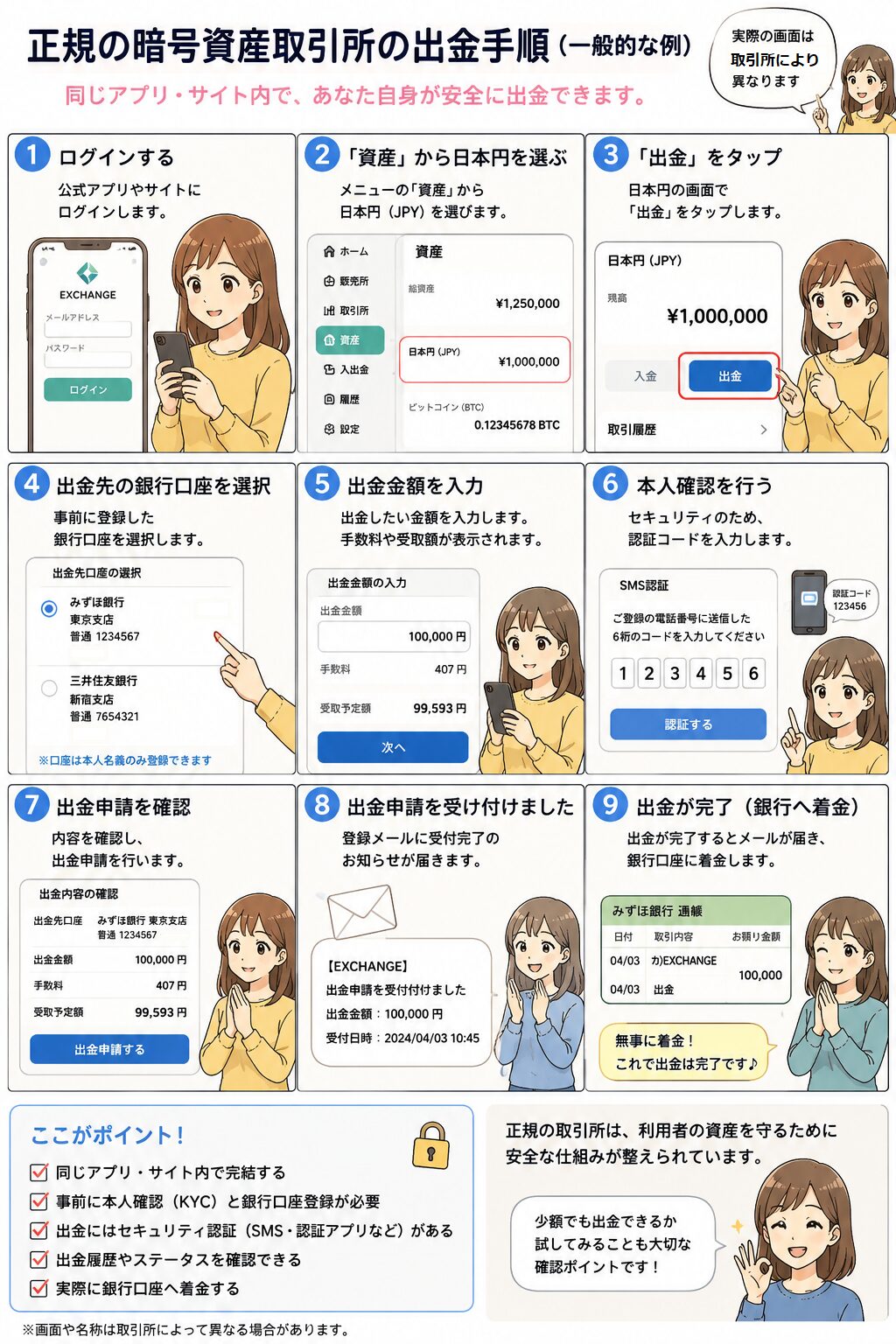 正規の暗号資産取引所でログインから資産選択、出金申請、本人確認、銀行口座への着金までを説明した漫画