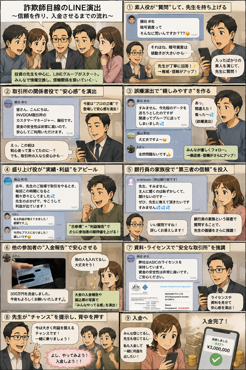 LINE投資詐欺で初心者役、先生役、取引所担当者役、盛り上げ役、銀行員の家族を名乗る役、高額入金報告などを使い、信頼を作って入金へ誘導する流れを被害記録から再構成した漫画