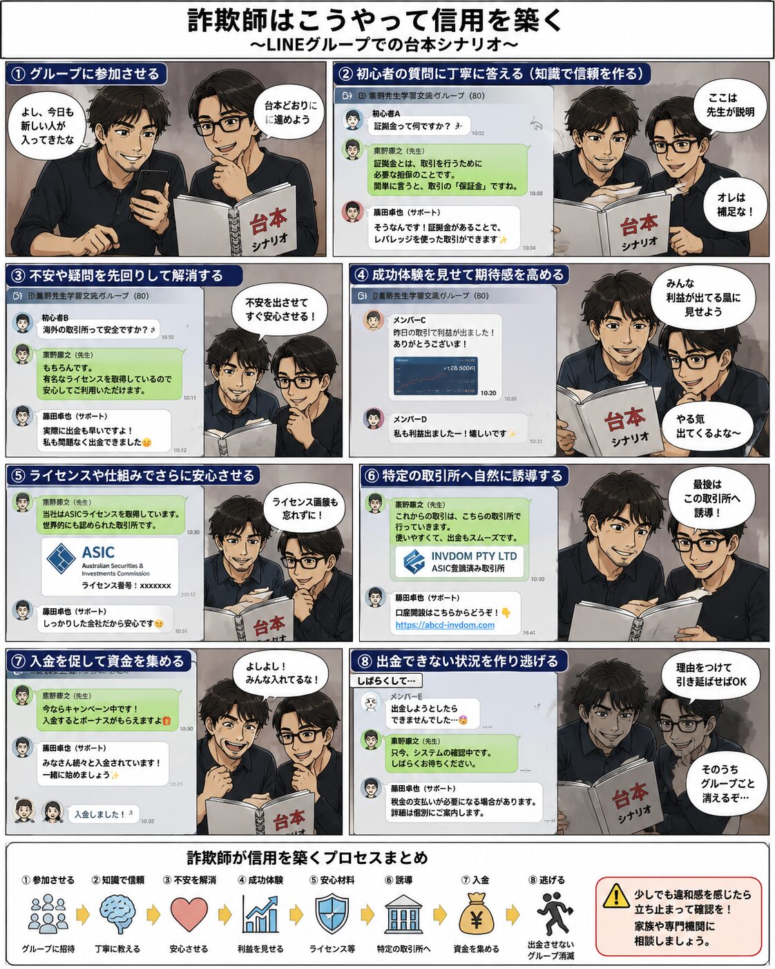 台本を確認する複数の運営役が、初心者への説明や成功報告、海外取引所への誘導を分担するLINE投資詐欺の信用形成過程を描いた注意喚起漫画