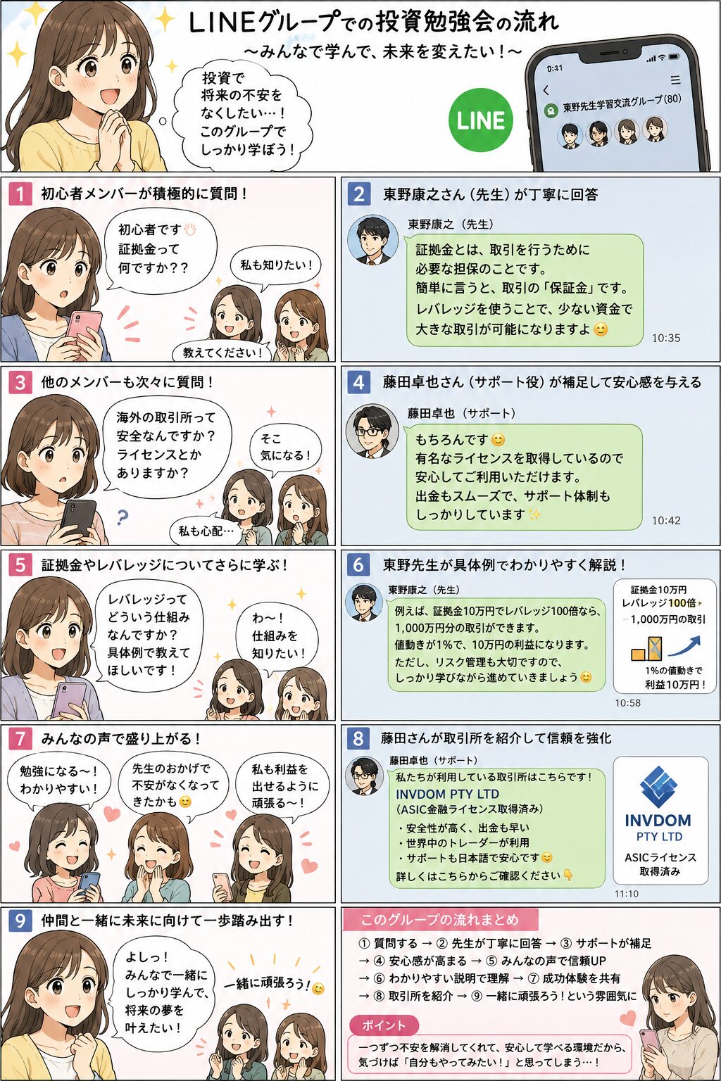 初心者の質問、先生の説明、サポート役の補足、利益報告、金融ライセンスの提示、海外取引所の紹介、入金誘導までを段階別に示したLINE投資詐欺の注意喚起漫画