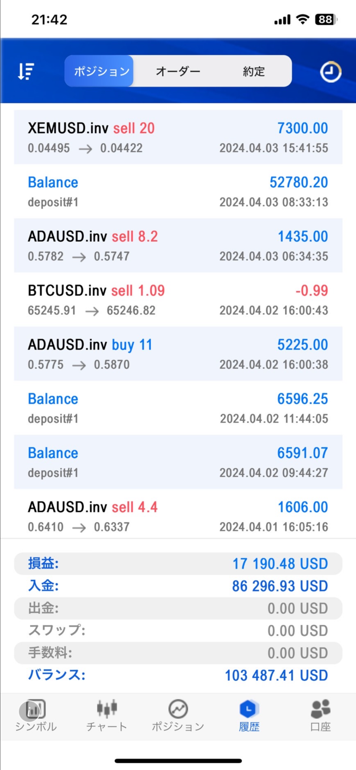 XEMUSD SELL20ロットを0.04495から0.04422で決済し7300ドルの利益が表示された取引履歴