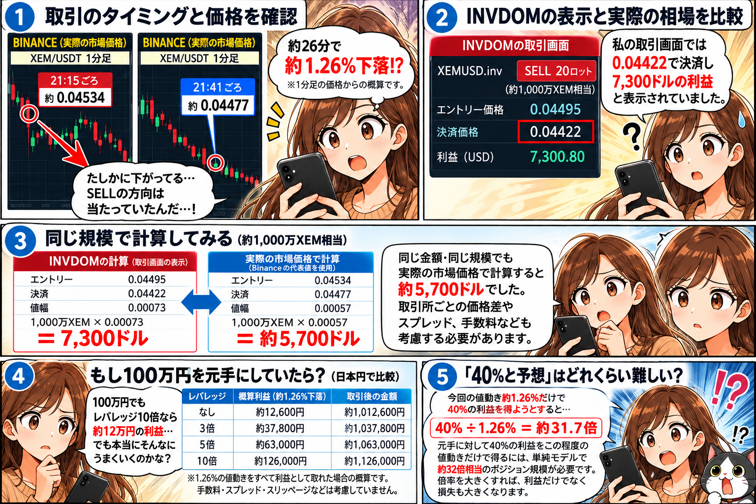 2024年4月3日のXEM取引についてINVDOM画面の0.04422と実際の公開市場データを比較し、7300ドルの表示利益と実市場価格による概算を整理した検証漫画