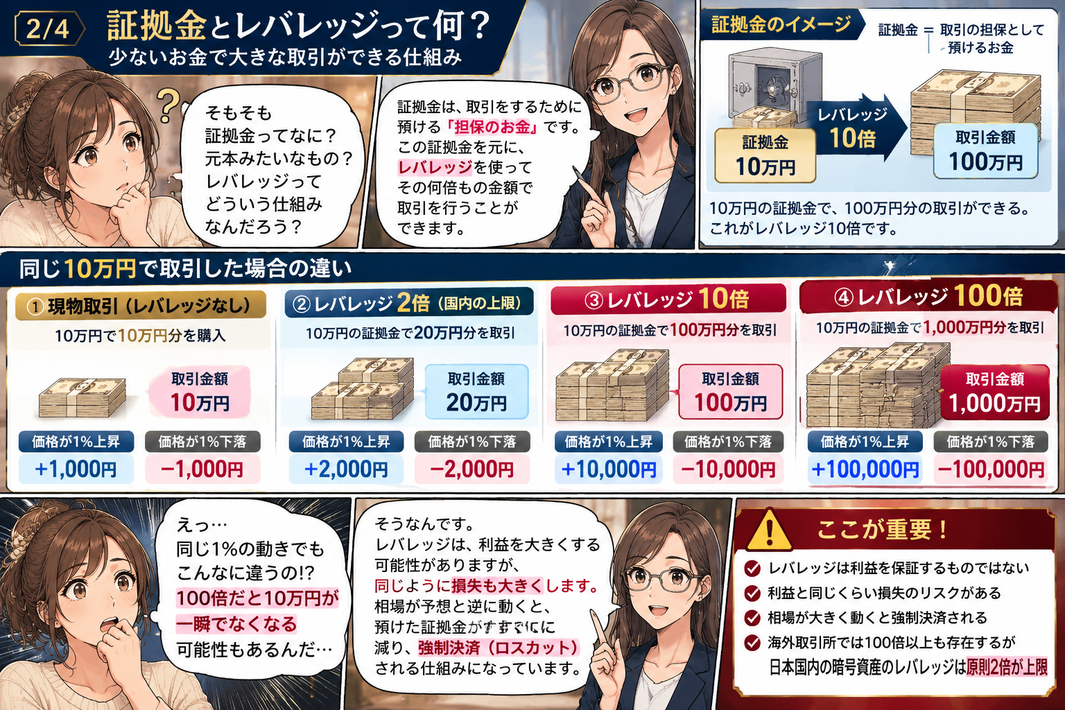 証拠金10万円を例にレバレッジ1倍、2倍、10倍、100倍の取引金額を説明する漫画