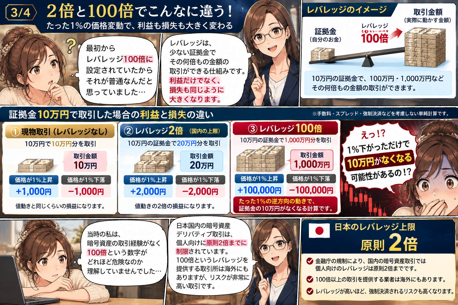 レバレッジ2倍と100倍で価格が1%逆行した場合の損失差を示す漫画