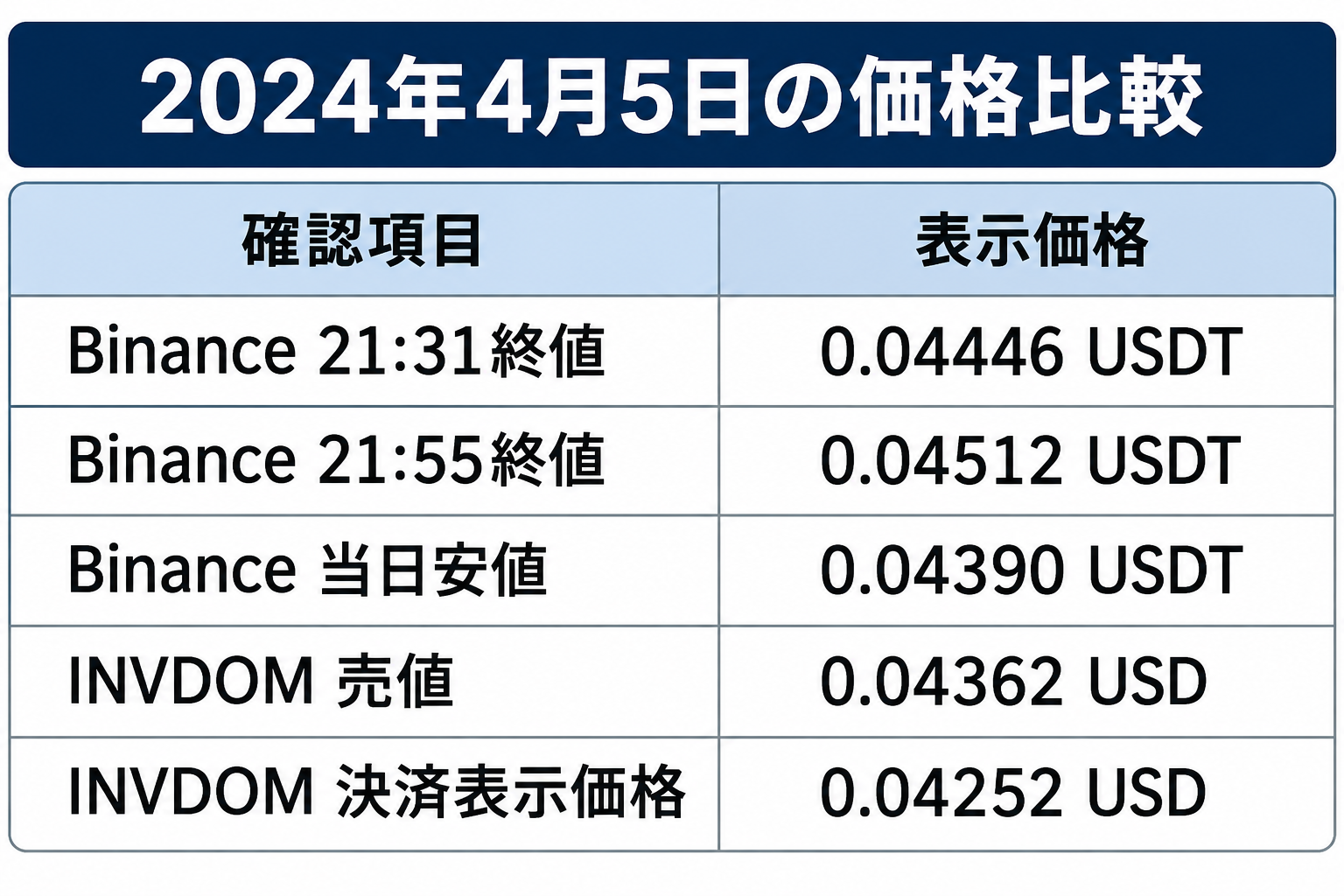 2024年4月5日のXEM価格についてBinanceの実市場データとINVDOMの表示価格を比較した図